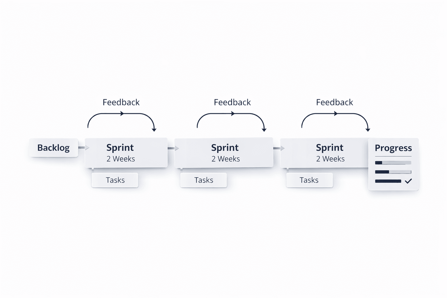 Agile Development Sprints